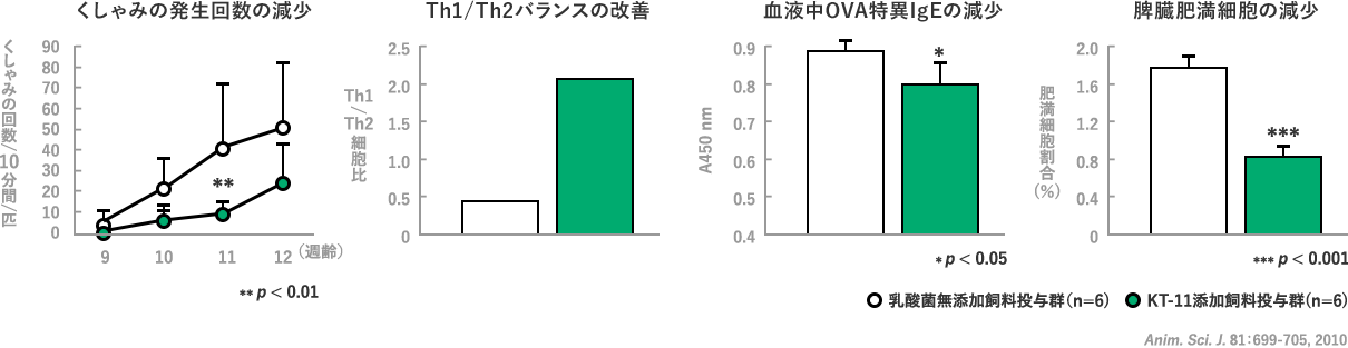 くしゃみの回数減少