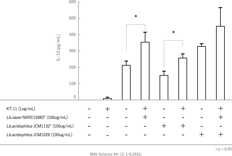 KT-11添加培地でIL-12の産生量が増加