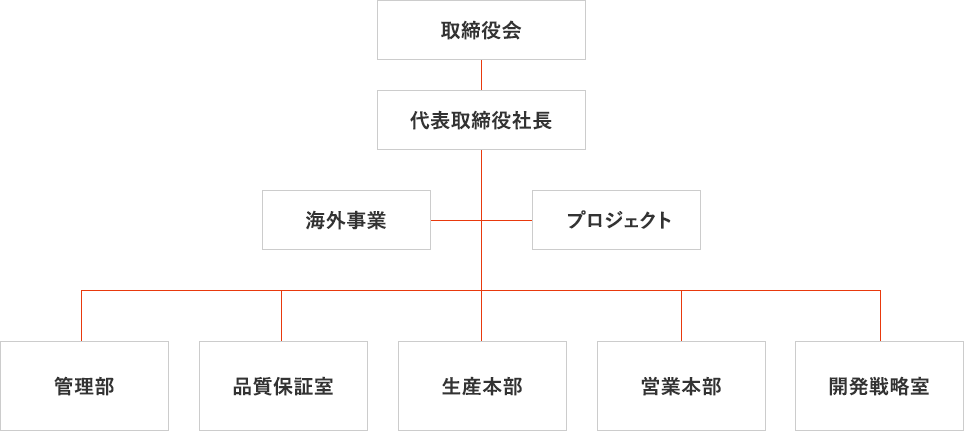 組織図