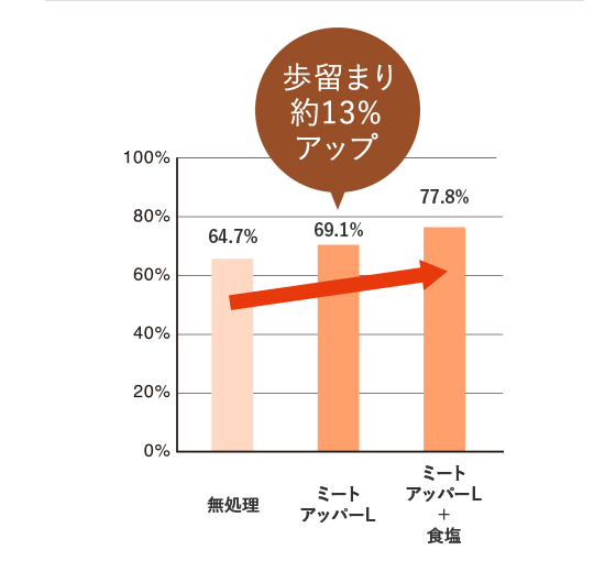 歩留まり約13％アップ