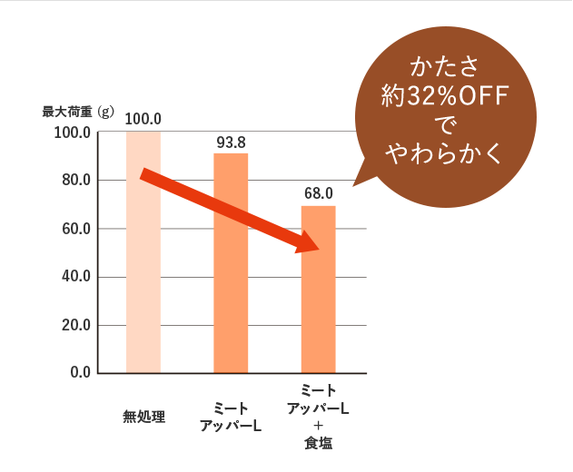 かたさ約32％OFFでやわらかく