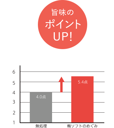 旨味のポイントUP！