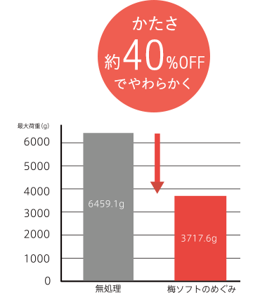 かたさ約40％OFFでやわらかく