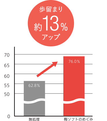 歩留まり約13%アップ