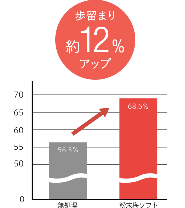 歩留まり約12%アップ