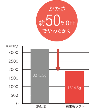 かたさ約50％OFFでやわらかく