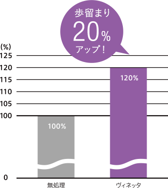 歩留まり約20％アップ！