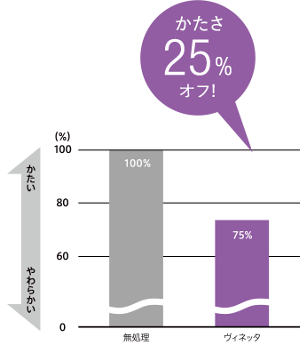 かたさ25％オフ！