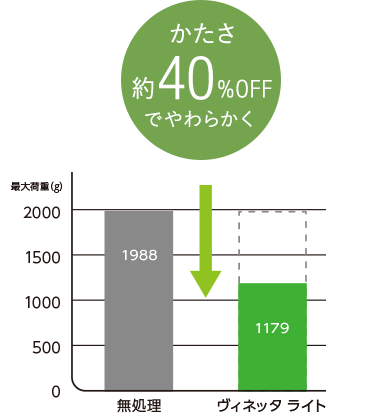 かたさ約40%OFFでやわらかく