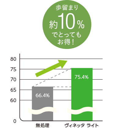 歩留まり約10％でとってもお得！