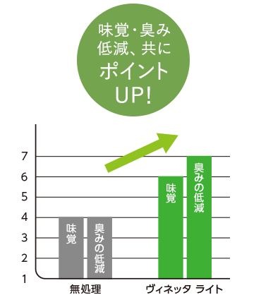 味覚・臭み低減、共にポイントUP！