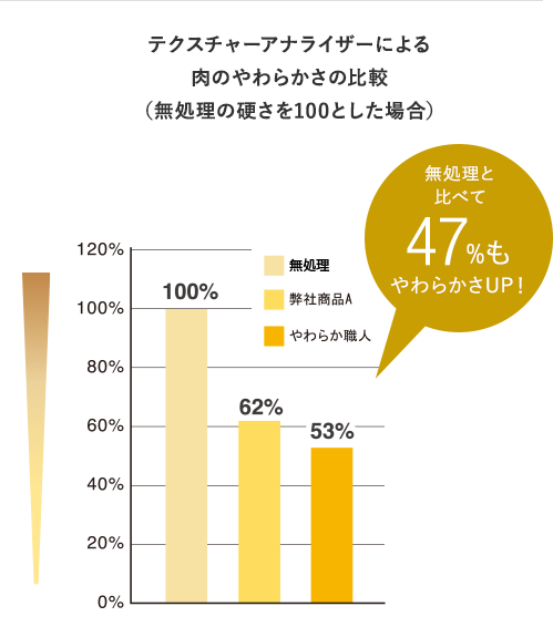 無処理と比べて47％もやわらかさUP！