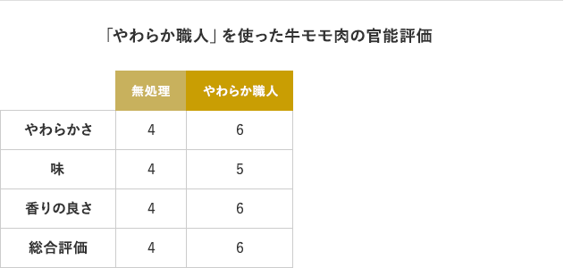 全ての項目でやわらか職人の点数が優れていた