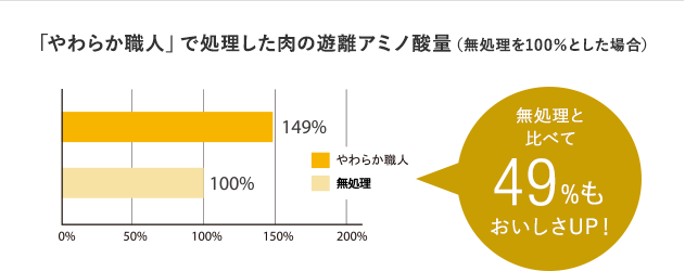 無処理と比べて49％もおいしさUP！