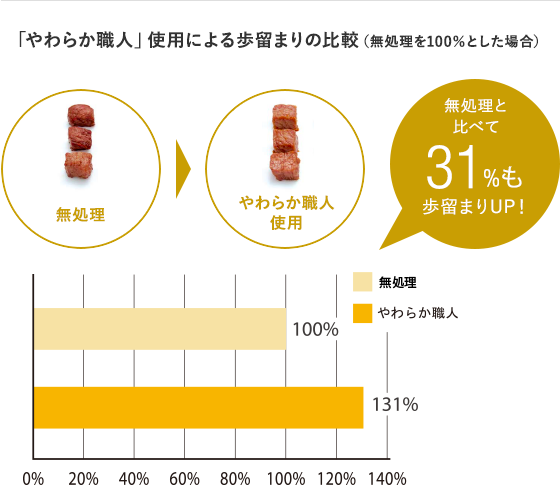 無処理と比べて31％も歩留まりUP！