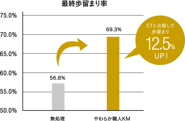 CTと比較して歩留まり12.5%UP!